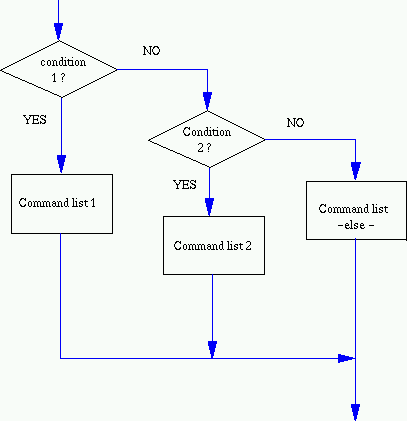 [Flow chart of if...then structure]