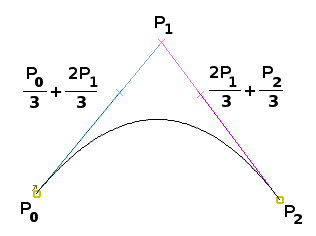 Equivalent cubic curve of a quadratic curve