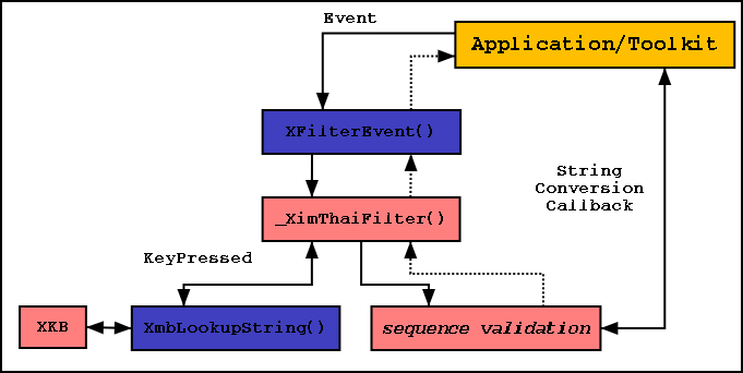 Thai XIM Structure